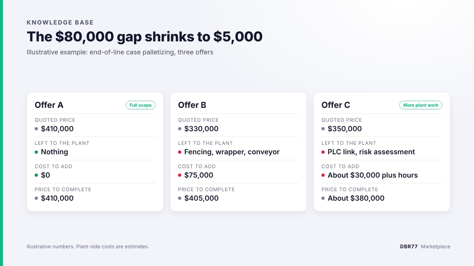 Comparison of three palletizing offers: A quotes $410,000 with everything included, B quotes $330,000 but needs $75,000 more for a price to complete of $405,000, C quotes $350,000 and leaves the PLC link and risk assessment to the plant, about $380,000 to complete.
