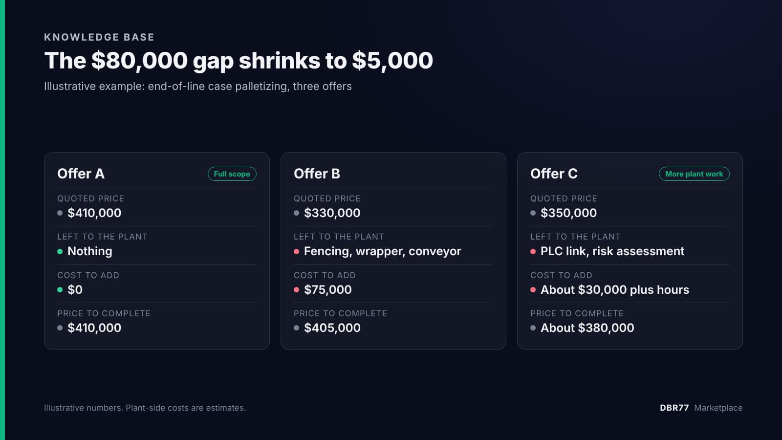 Comparison of three palletizing offers: A quotes $410,000 with everything included, B quotes $330,000 but needs $75,000 more for a price to complete of $405,000, C quotes $350,000 and leaves the PLC link and risk assessment to the plant, about $380,000 to complete.