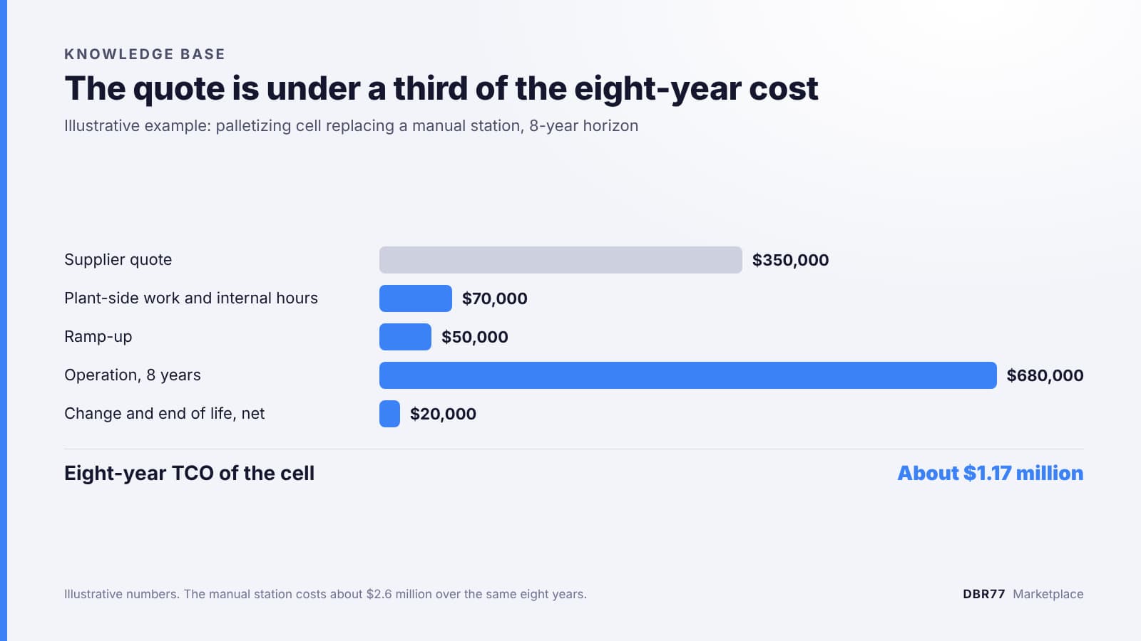 Bar chart of the eight-year total cost of ownership of a palletizing cell: supplier quote $350,000, plant-side work and internal hours $70,000, ramp-up $50,000, operation $680,000, change and end of life $20,000 net, about $1.17 million in total.