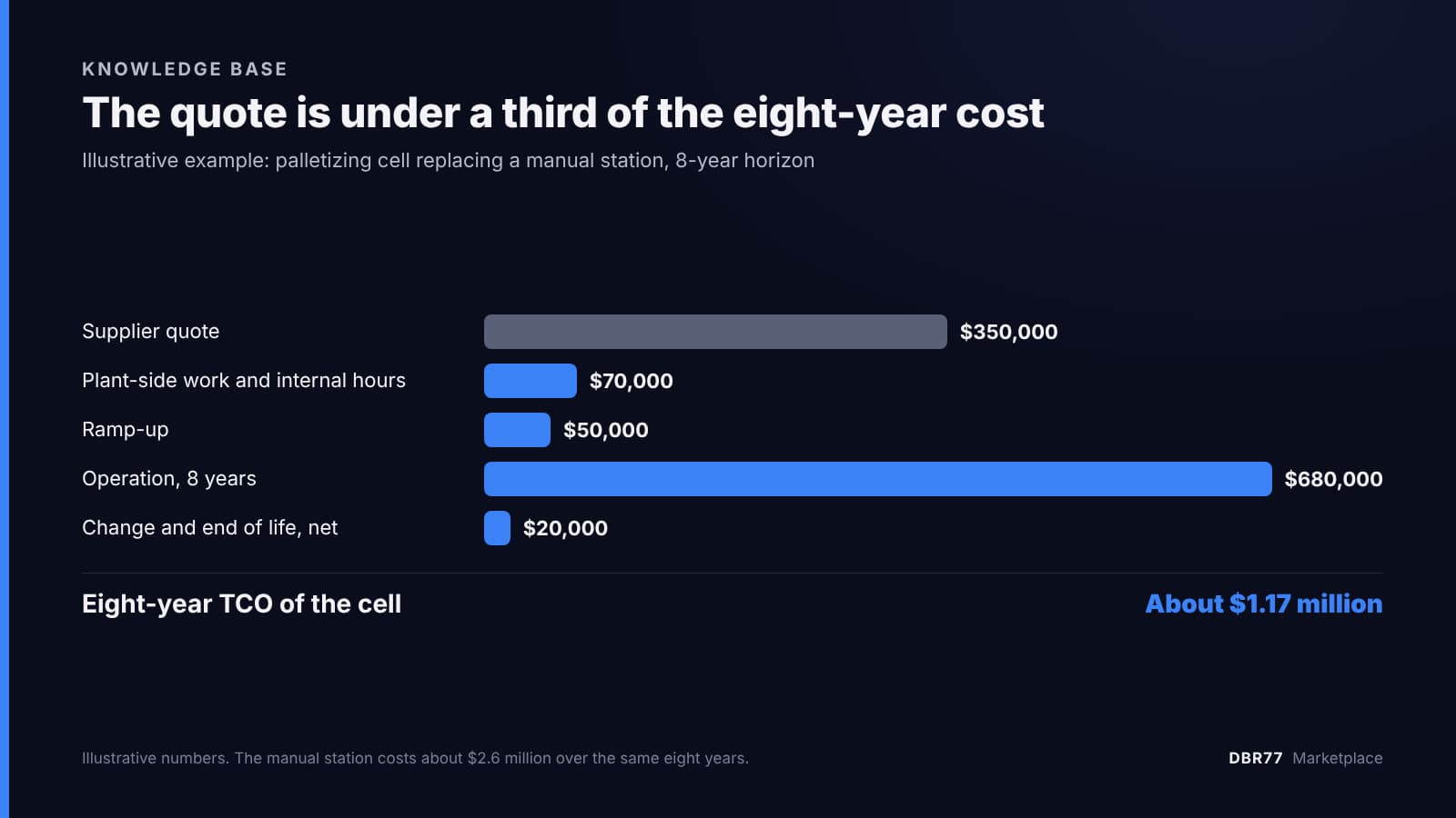 Bar chart of the eight-year total cost of ownership of a palletizing cell: supplier quote $350,000, plant-side work and internal hours $70,000, ramp-up $50,000, operation $680,000, change and end of life $20,000 net, about $1.17 million in total.