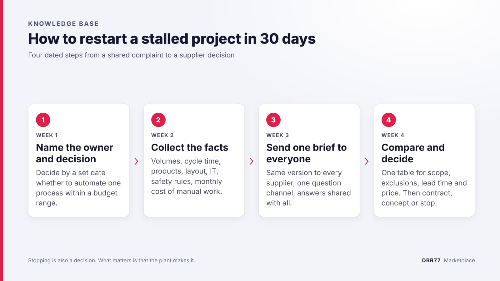 Four-step timeline for restarting a stalled automation project in 30 days: week 1 name the owner and the decision, week 2 collect the facts, week 3 send one brief to every supplier, week 4 compare the offers and decide.