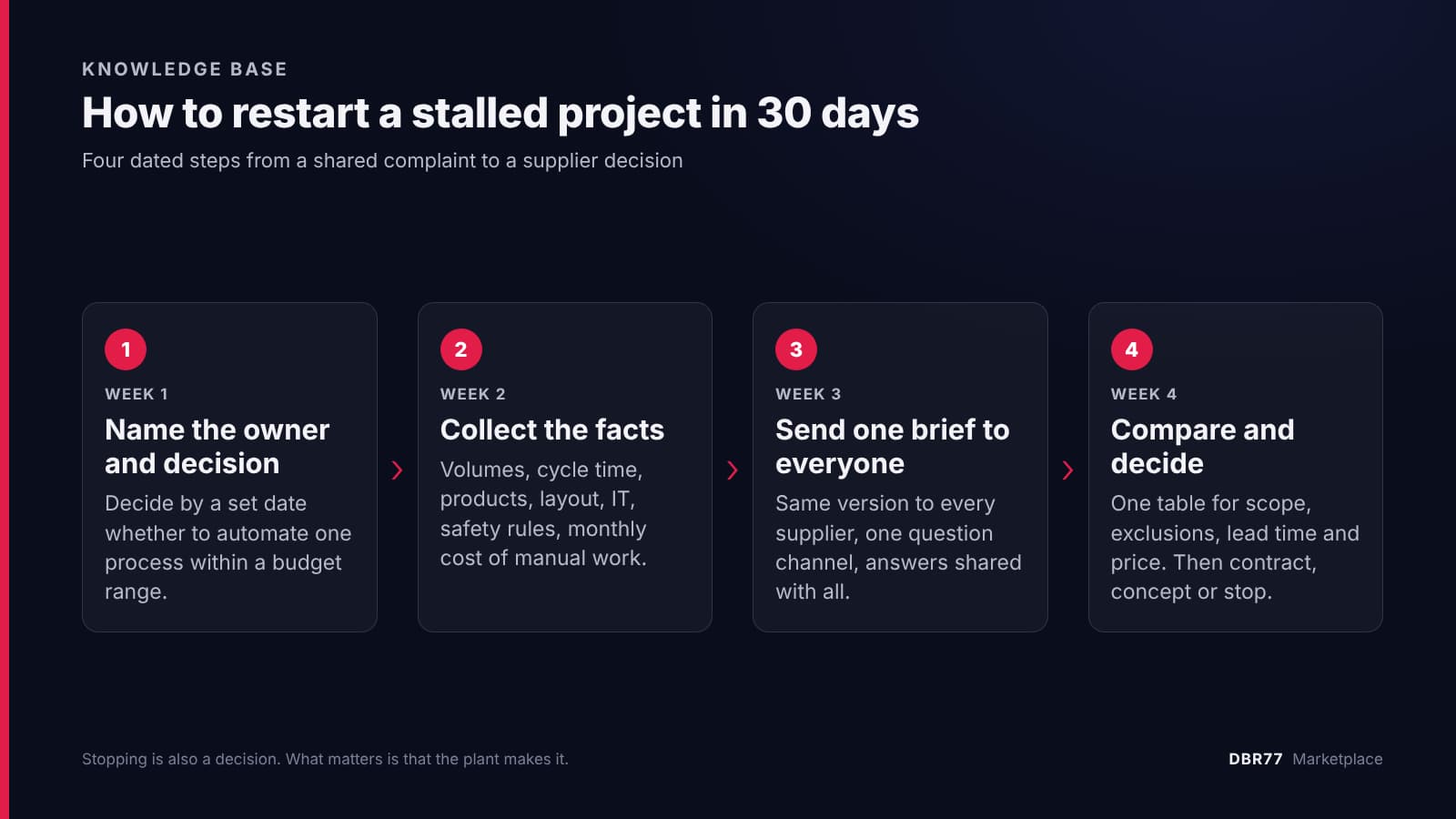 Four-step timeline for restarting a stalled automation project in 30 days: week 1 name the owner and the decision, week 2 collect the facts, week 3 send one brief to every supplier, week 4 compare the offers and decide.