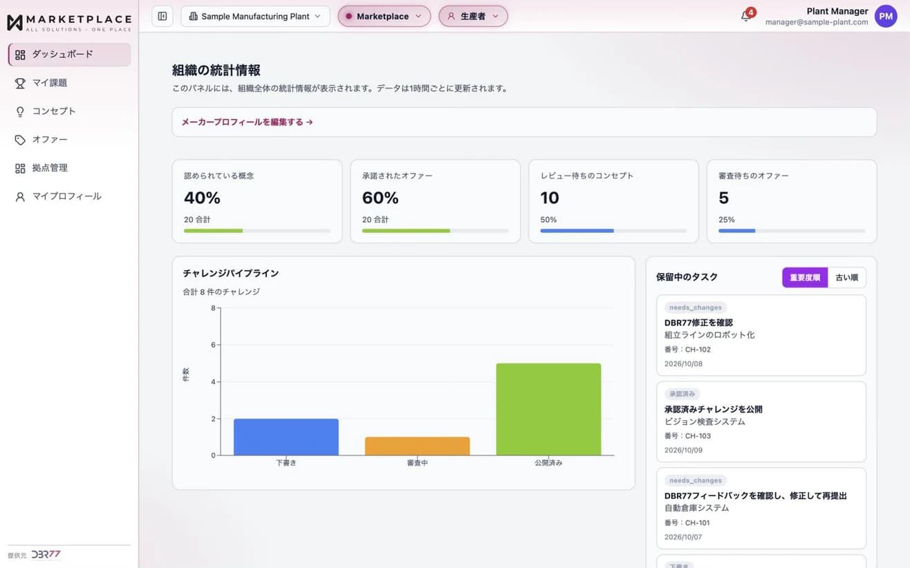DBR77 Marketplaceの製造業向けダッシュボード。承認済みのコンセプトと提案、レビュー待ちの件数、Challengeのパイプライン、対応待ちのタスク。サンプルデータ。