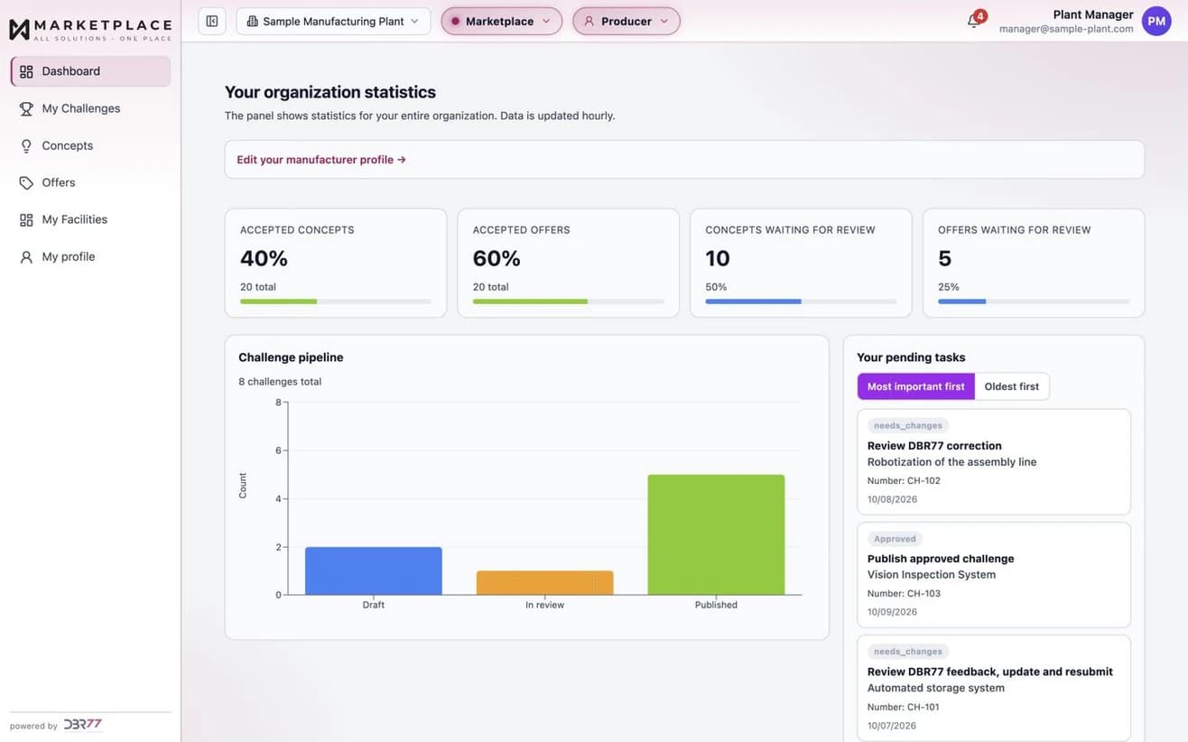 The manufacturer dashboard in DBR77 Marketplace: accepted concepts and offers, items waiting for review, the challenge pipeline and pending tasks. Sample data.