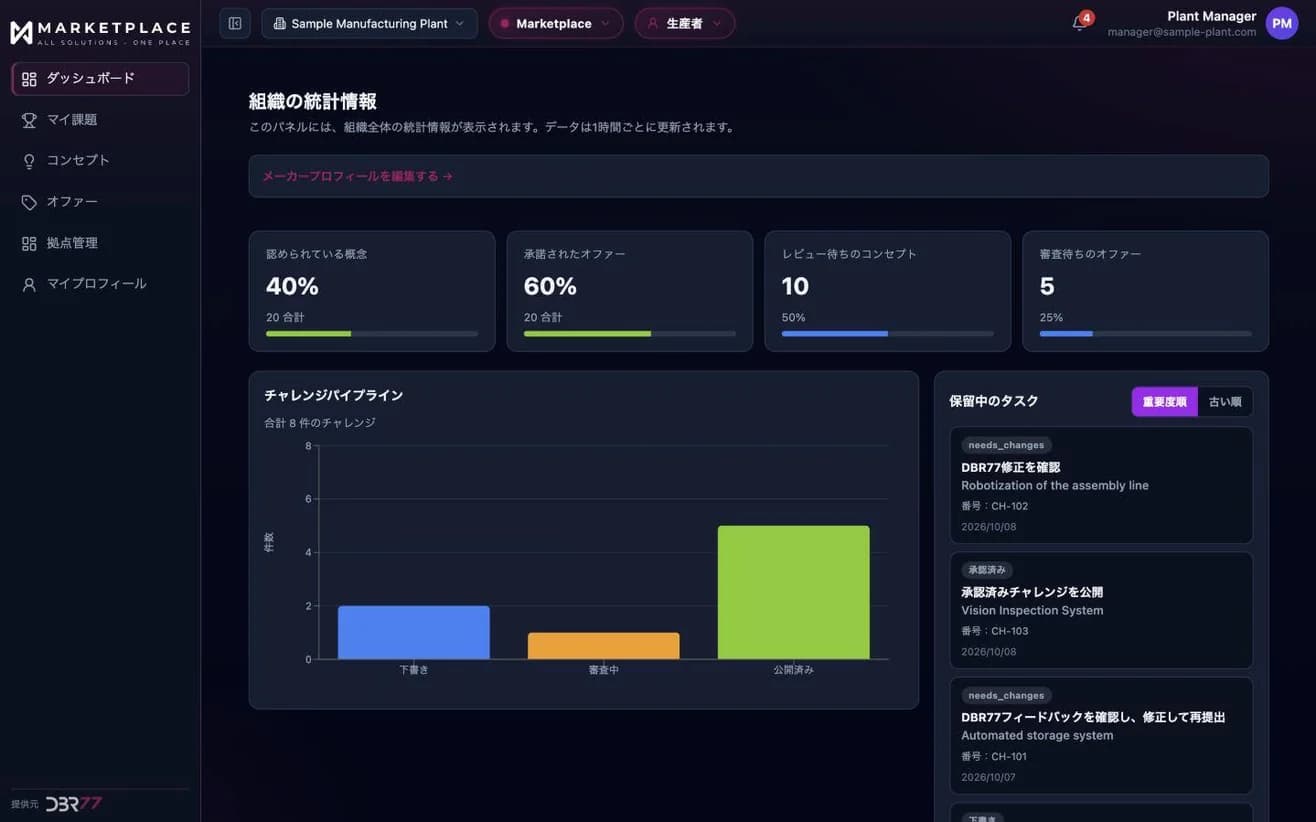 DBR77 Marketplaceの製造業向けダッシュボード。承認済みのコンセプトと提案、レビュー待ちの件数、Challengeのパイプライン、対応待ちのタスク。サンプルデータ。