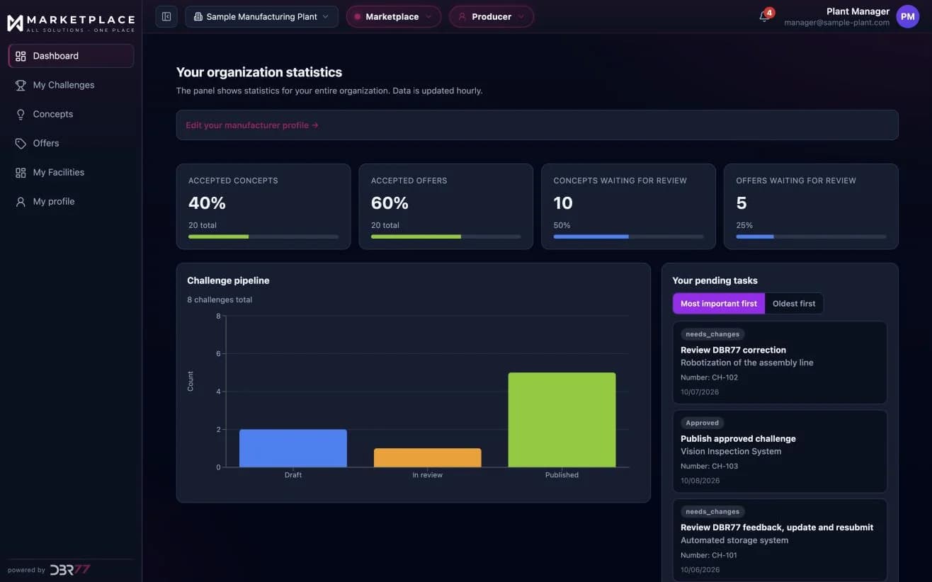 The manufacturer dashboard in DBR77 Marketplace: accepted concepts and offers, items waiting for review, the challenge pipeline and pending tasks. Sample data.