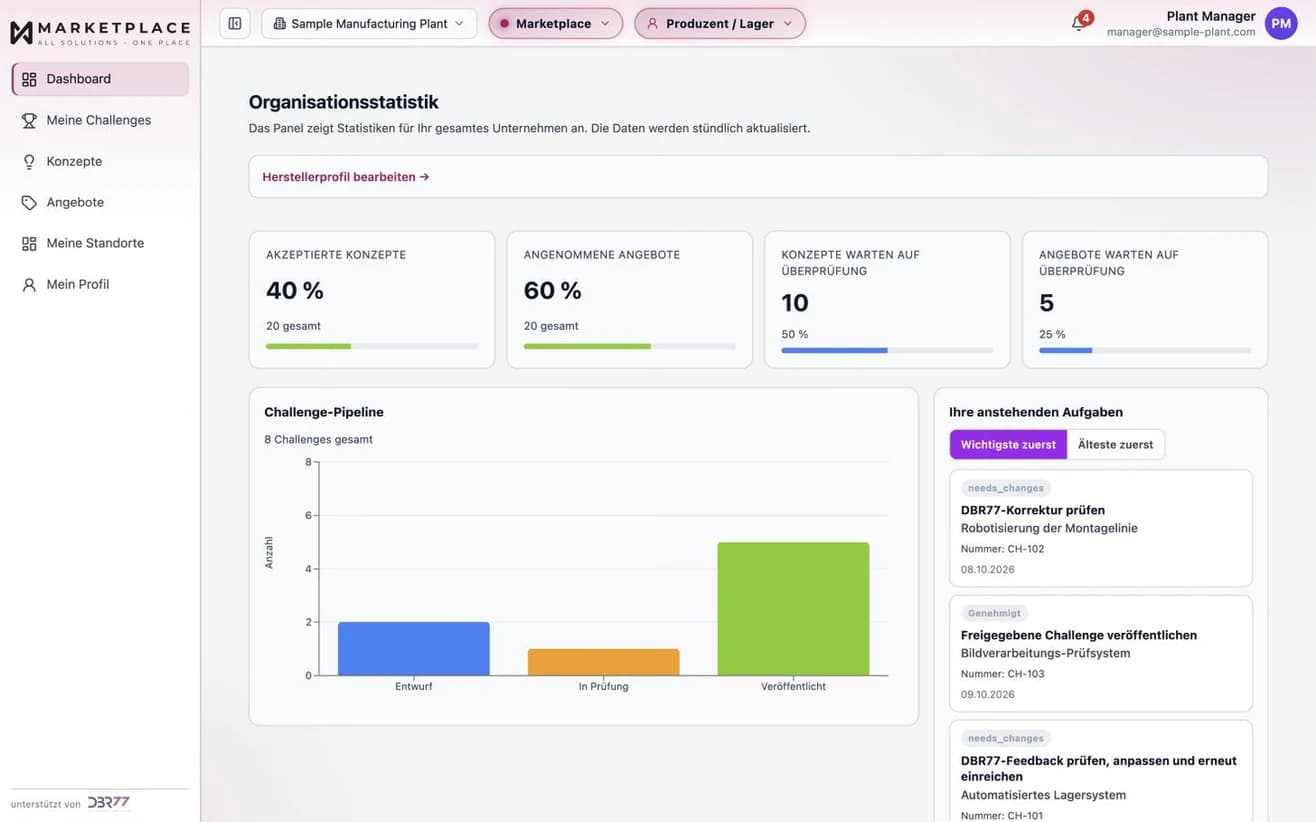 Das Hersteller-Dashboard im DBR77 Marketplace: angenommene Konzepte und Angebote, offene Prüfungen, die Challenge-Pipeline und anstehende Aufgaben. Beispieldaten.