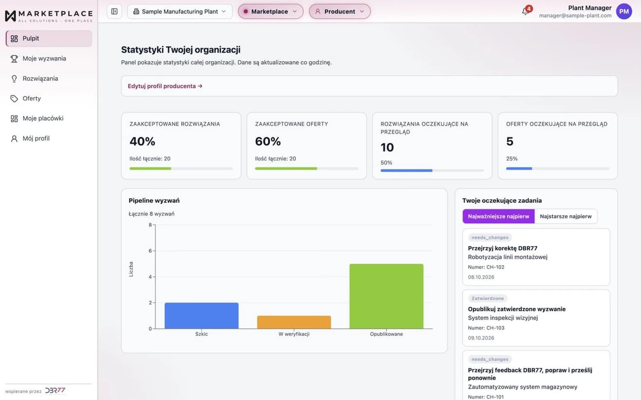 Panel producenta w DBR77 Marketplace: zaakceptowane koncepcje i oferty, pozycje czekające na ocenę, status wyzwań i zadania do wykonania. Dane przykładowe.