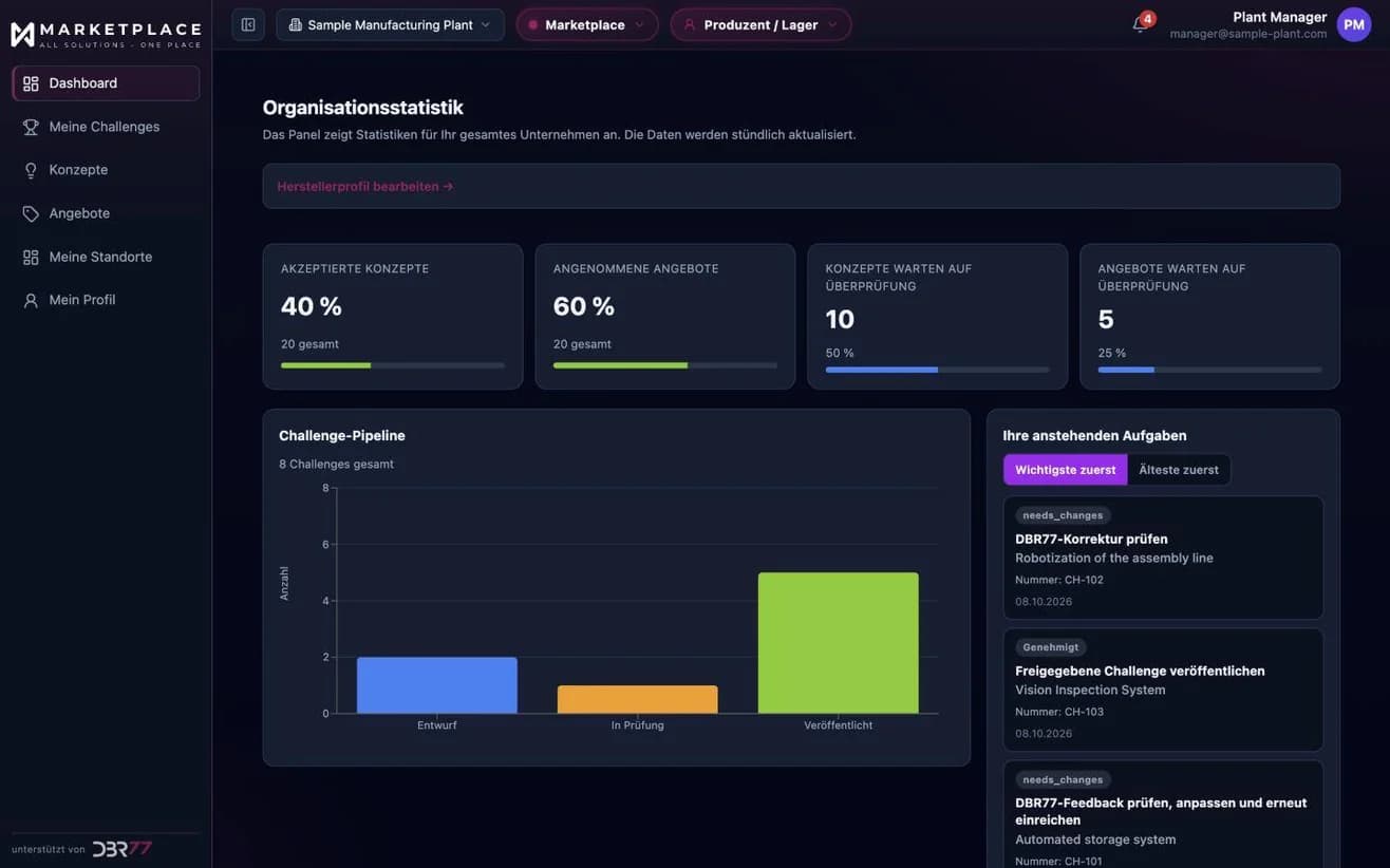 Das Hersteller-Dashboard im DBR77 Marketplace: angenommene Konzepte und Angebote, offene Prüfungen, die Challenge-Pipeline und anstehende Aufgaben. Beispieldaten.