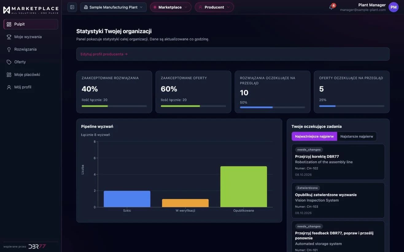 Panel producenta w DBR77 Marketplace: zaakceptowane koncepcje i oferty, pozycje czekające na ocenę, status wyzwań i zadania do wykonania. Dane przykładowe.